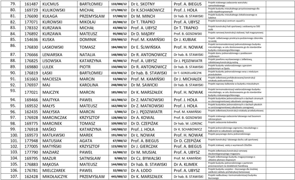 154636 KUSKA DOMINIK 259/IBB/12 Prof. M. KAMIŃSKI Dr J. KUBIAK 86. 176830 LASKOWSKI TOMASZ 184/IBB/12 Dr E. ŚLIWIŃSKA Prof. H. NOWAK 87. 176666 LENIARSKA NATALIA 148/IBB/12 Dr R. ANTONOWICZ Dr hab. B.