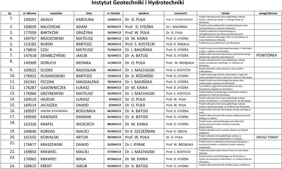 153182 BURSKI BARTOSZ 26/GIH/12 Prof. S. KOSTECKI Prof. R. ROGALA 6. 176816 CZAJ MATEUSZ 75/GIH/12 Dr I. BAGIŃSKA Prof. D. ŁYDŻBA 7. 147618 DEMBCZYŃSKI JAKUB 32/GIH/11 Dr A. BATOG Prof. D. ŁYDŻBA 8.