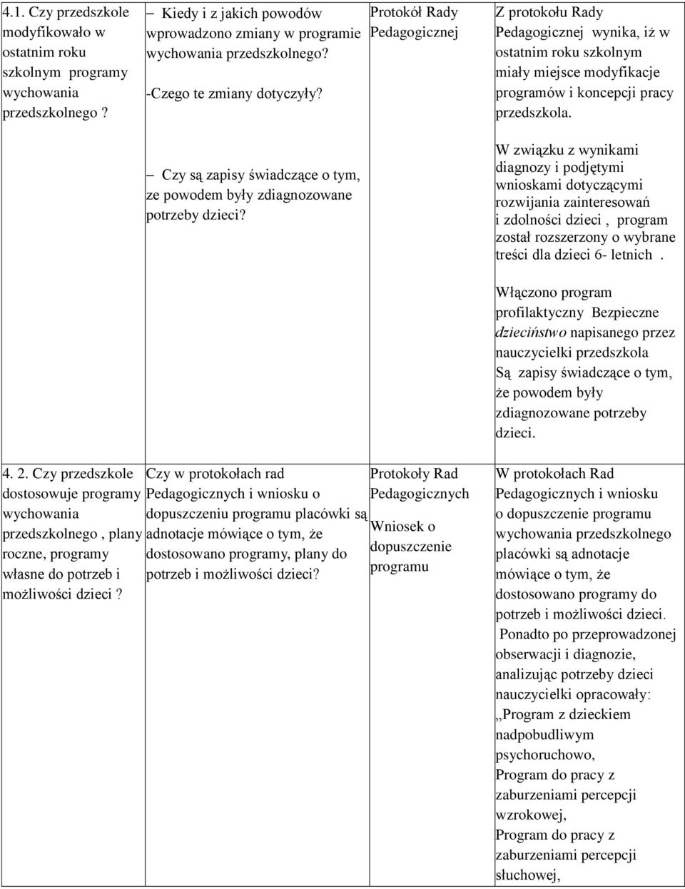 Protokół Rady Pedagogicznej Z protokołu Rady Pedagogicznej wynika, iż w ostatnim roku szkolnym miały miejsce modyfikacje programów i koncepcji pracy przedszkola.