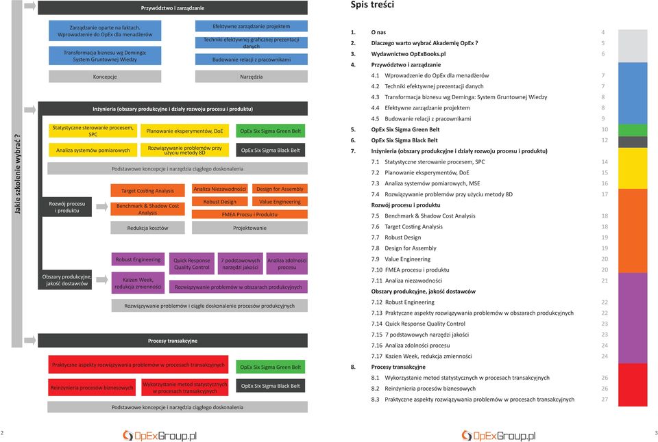 pracownikami 1. O nas 2. Dlaczego warto wybrać Akademię OpEx? 3. Wydawnictwo OpExBooks.pl 4. Przywództwo i zarządzanie 4 5 6 Koncepcje Narzędzia 4.1 Wprowadzenie do OpEx dla menadżerów 4.