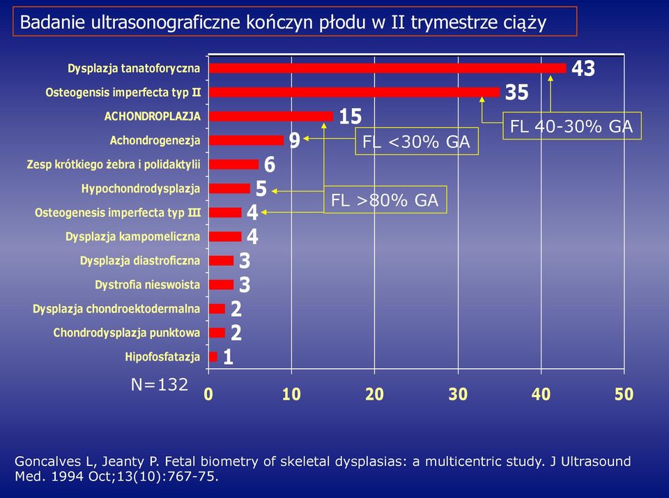 diastroficzna Dystrofia nieswoista Dysplazja chondroektodermalna Chondrodysplazja punktowa Hipofosfatazja N=132 6 5 4 4 3 3 2 2 1 9 15 FL <30% GA