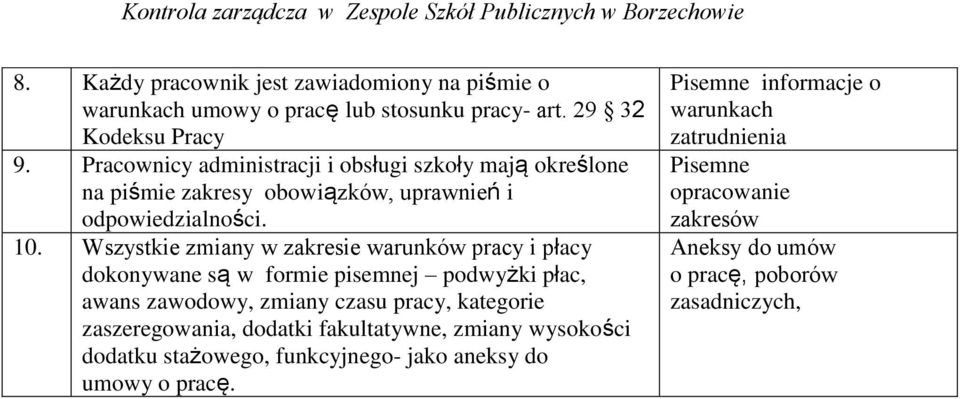 Wszystkie zmiany w zakresie warunków pracy i płacy dokonywane są w formie pisemnej podwyżki płac, awans zawodowy, zmiany czasu pracy, kategorie