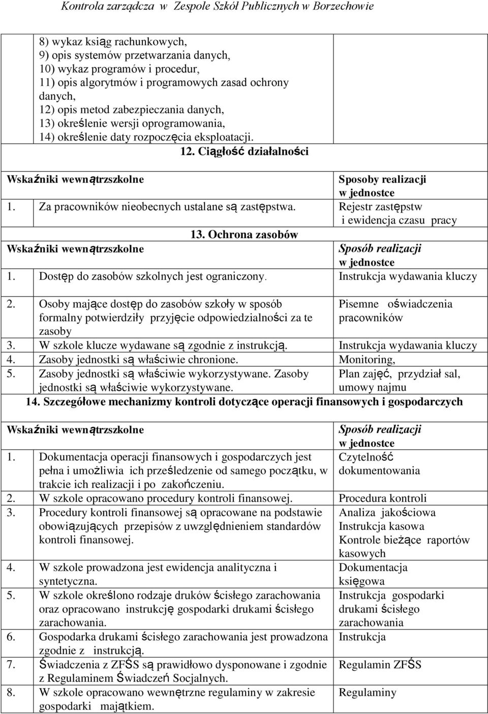 Rejestr zastępstw i ewidencja czasu pracy 13. Ochrona zasobów 1. Dostęp do zasobów szkolnych jest ograniczony. Instrukcja wydawania kluczy 2.