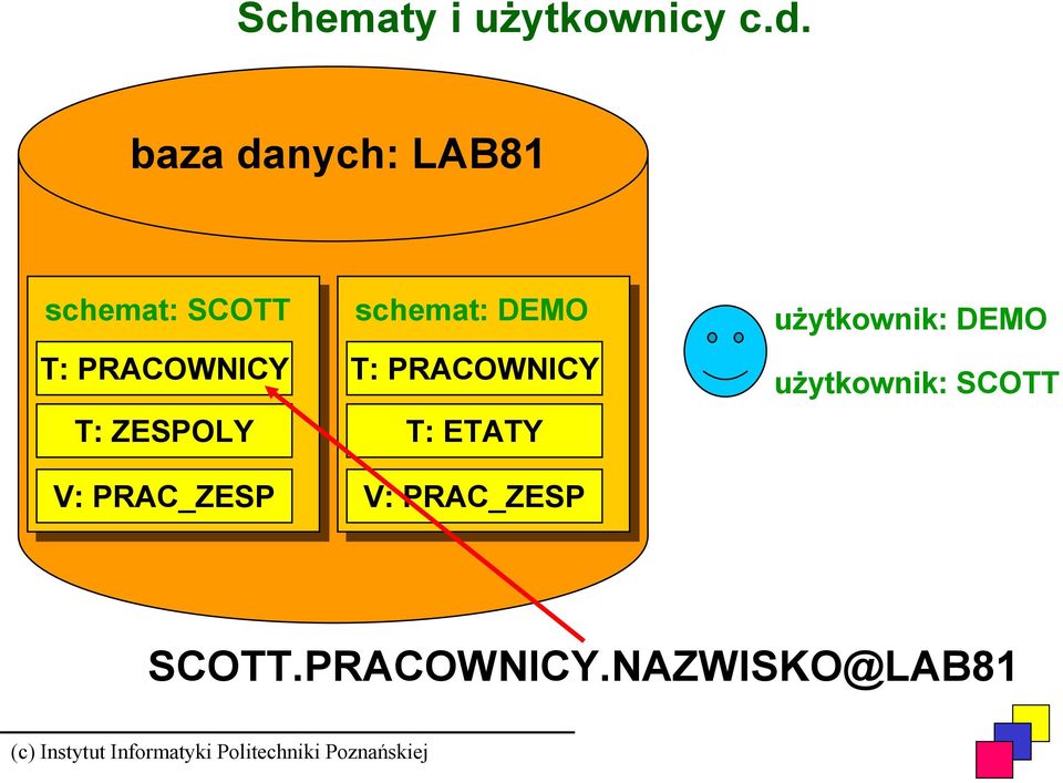 ZESPOLY V: PRAC_ZESP schemat: DEMO T: PRACOWNICY T: