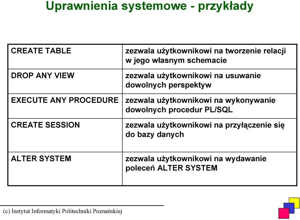 dowolnych perspektyw zezwala użytkownikowi na wykonywanie dowolnych procedur PL/SQL zezwala