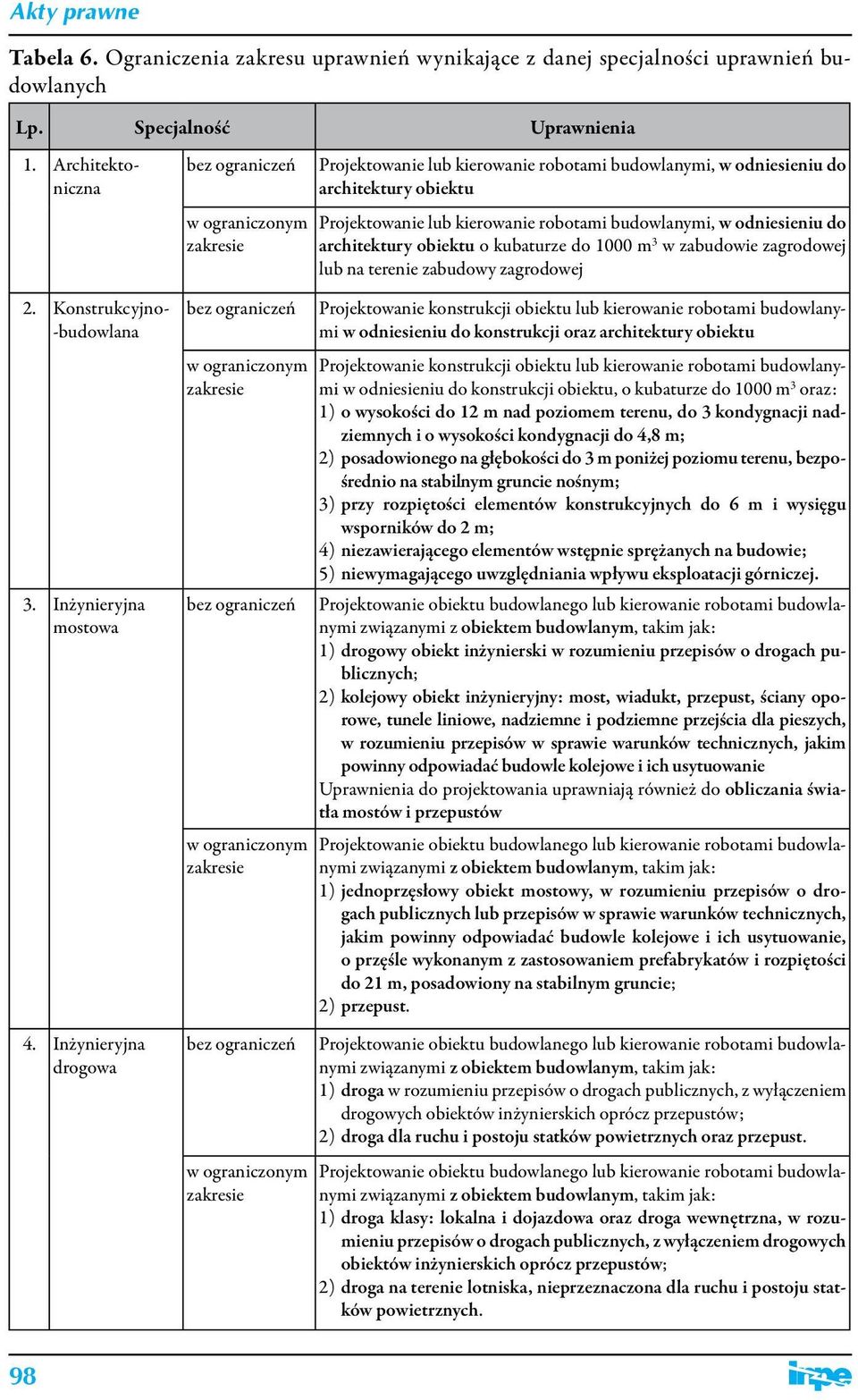 o kubaturze do 1000 m 3 w zabudowie zagrodowej lub na terenie zabudowy zagrodowej Projektowanie konstrukcji obiektu lub kierowanie robotami budowlanymi w odniesieniu do konstrukcji oraz architektury