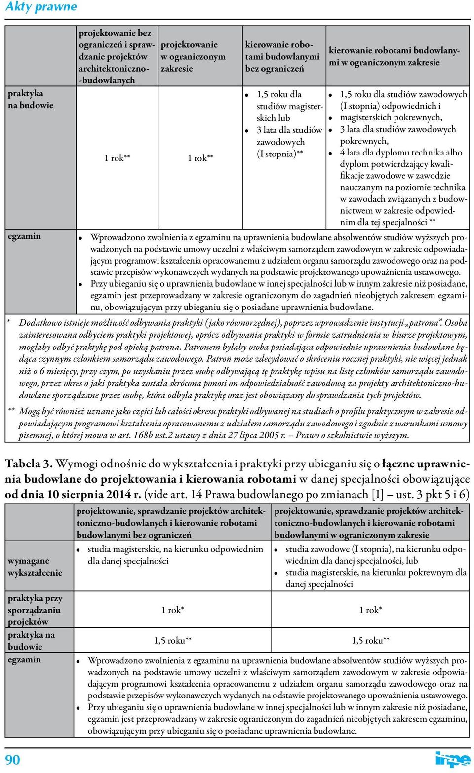 1 rok** (I stopnia)** 4 lata dla dyplomu technika albo dyplom potwierdzający kwalifikacje zawodowe w zawodzie nauczanym na poziomie technika w zawodach związanych z budownictwem w odpowiednim dla tej