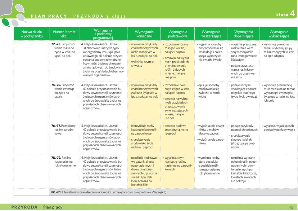organizmów lądowych do środowiska życia, na wymienia przykłady charakterystycznych roślin rosnących w lesie, na łące, na polu wyjaśnia, czym są chwasty rozpoznaje rośliny rosnące w lesie, na łące i