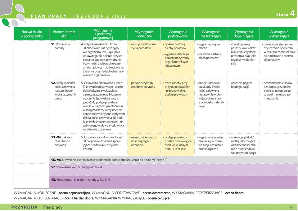 charakteryzuje porosty jako wskaźniki stanu czystości powietrza oraz jako organizmy pionierskie diagnozuje stan zanieczyszczenia powietrza w miejscu zamieszkania na podstawie obserwacji porostów 92.