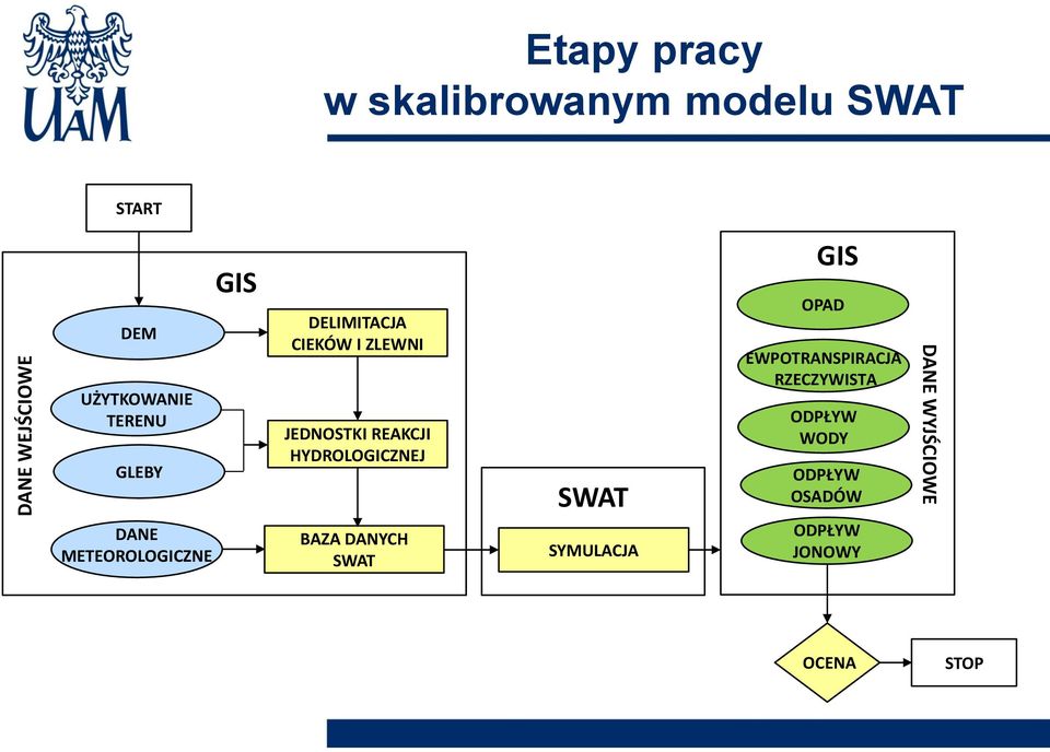 REAKCJI HYDROLOGICZNEJ BAZA DANYCH SWAT SWAT SYMULACJA GIS OPAD