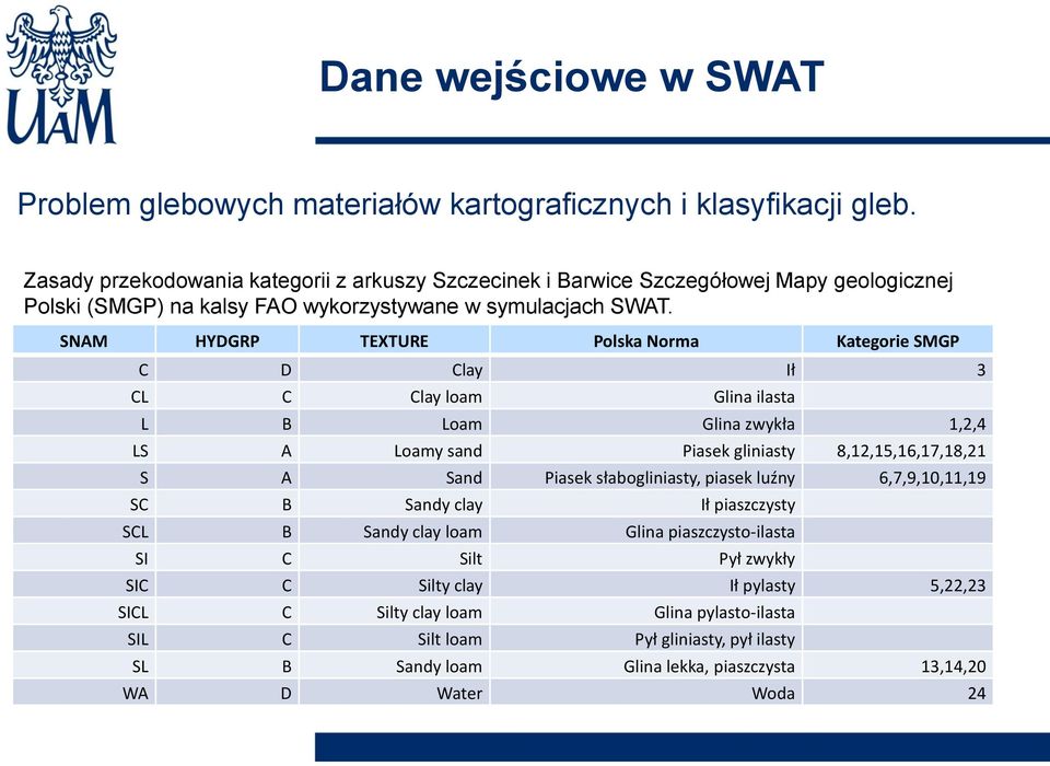 SNAM HYDGRP TEXTURE Polska Norma Kategorie SMGP C D Clay Ił 3 CL C Clay loam Glina ilasta L B Loam Glina zwykła 1,2,4 LS A Loamy sand Piasek gliniasty 8,12,15,16,17,18,21 S A Sand Piasek