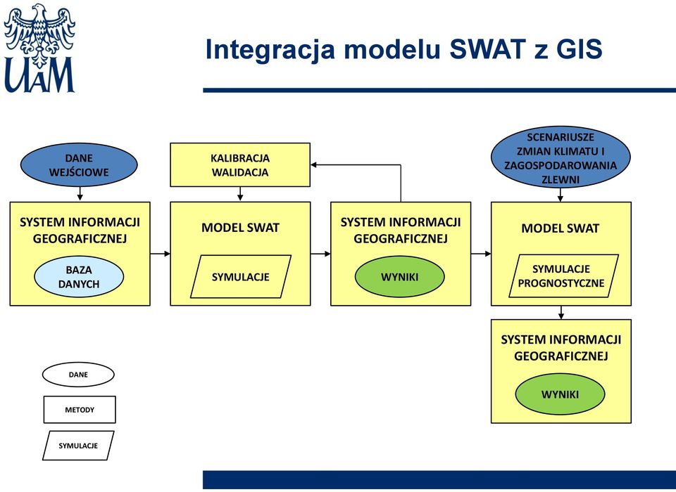 SWAT SYSTEM INFORMACJI GEOGRAFICZNEJ MODEL SWAT BAZA DANYCH SYMULACJE WYNIKI