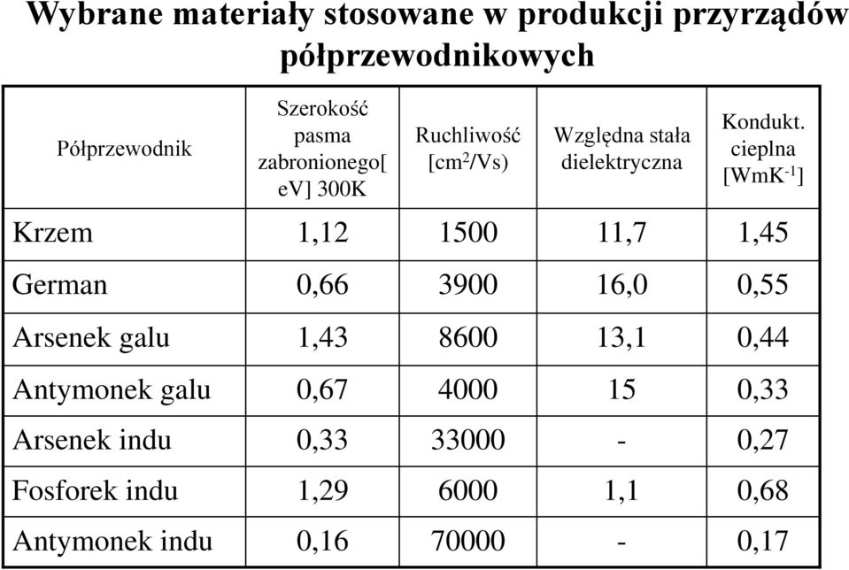 cieplna [WmK -1 ] Krzem 1,1 1500 11,7 1,45 German 0,66 3900 16,0 0,55 Arsenek galu 1,43 8600 13,1