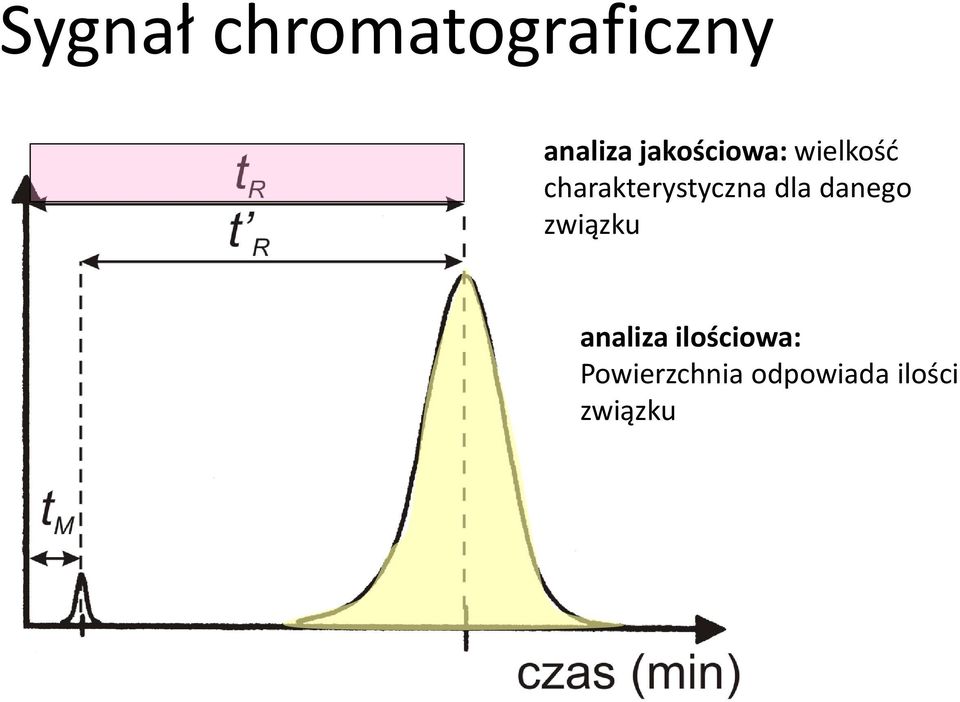 charakterystyczna dla danego związku