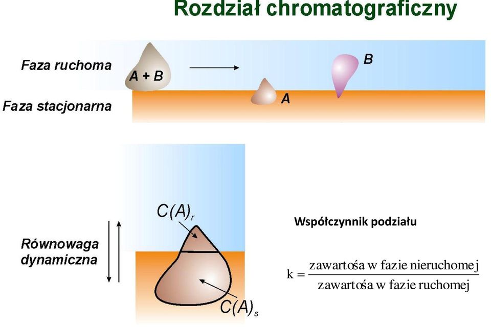 zawartośa w fazie