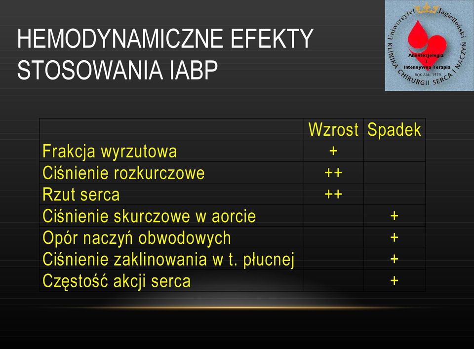 ++ Ciśnienie skurczowe w aorcie + Opór naczyń obwodowych