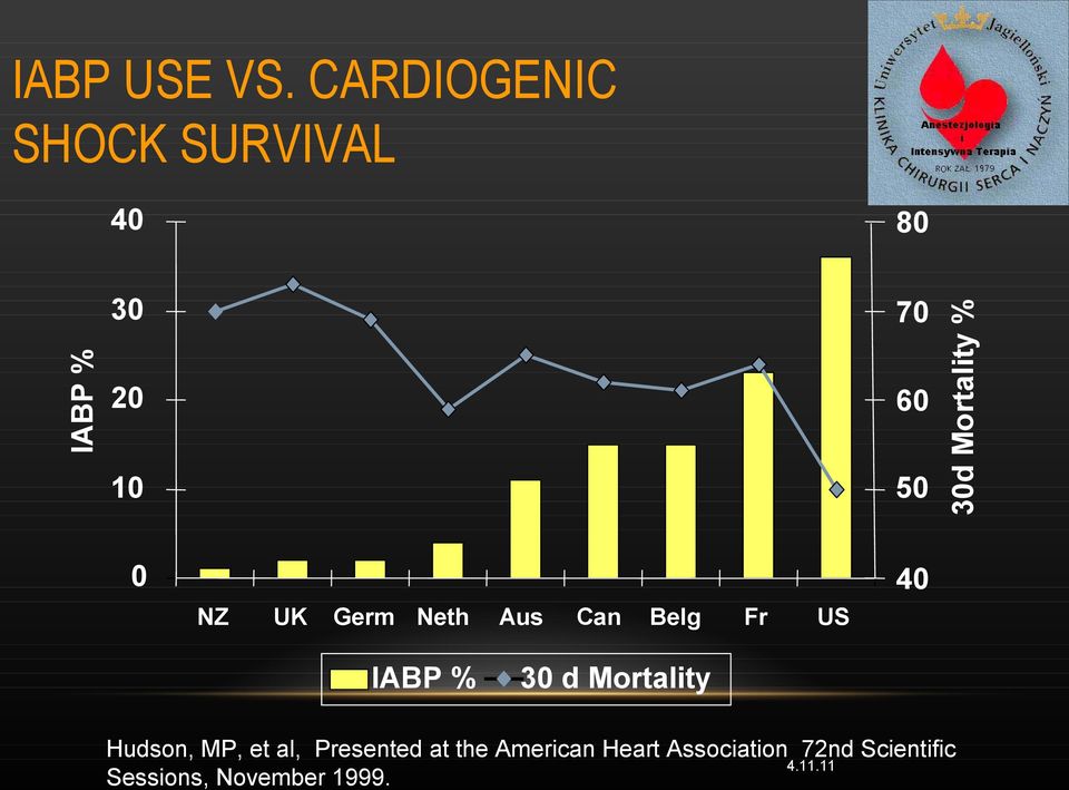 CARDIOGENIC SHOCK SURVIVAL US 30 d Mortality Hudson, MP, et al,