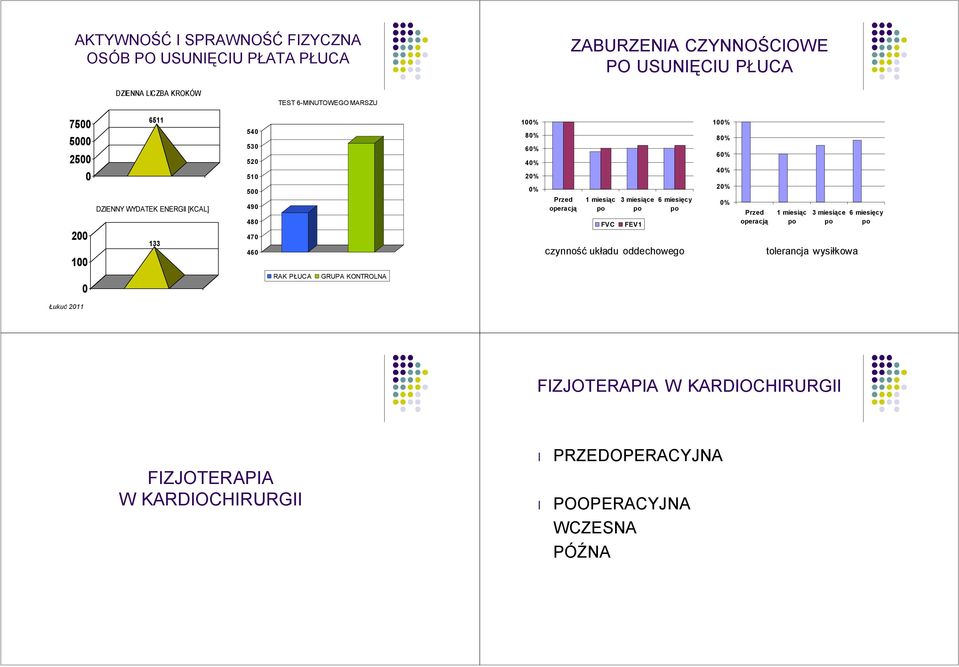 miesiąc FVC 3 miesiące FEV1 6 miesięcy czynność układu oddechowego 100% 80% 60% 40% 20% 0% Przed operacją 1 miesiąc 3 miesiące tolerancja wysiłkowa