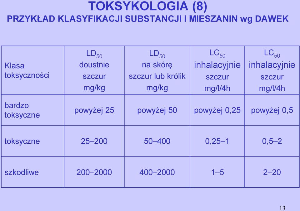 inhalacyjnie szczur mg/kg mg/kg mg/l/4h mg/l/4h bardzo toksyczne powyżej 25 powyżej 50