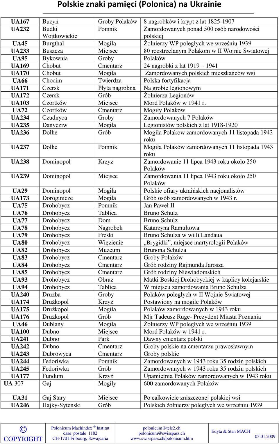 mieszkańców wsi UA66 Chocim Twierdza Polska fortyfikacja UA171 Czersk Płyta nagrobna Na grobie legionowym UA172 Czersk Grób Żołnierza Legionów UA103 Czortków Miejsce Mord Polaków w 1941 r.