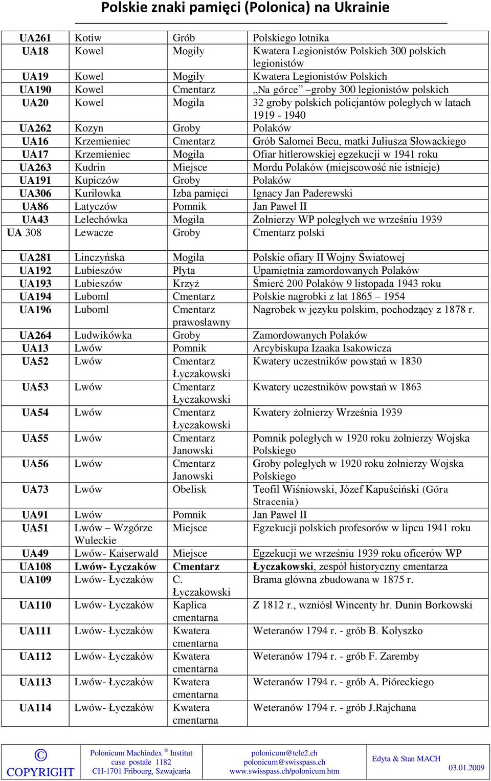 UA17 Krzemieniec Mogiła Ofiar hitlerowskiej egzekucji w 1941 UA263 Kudrin Miejsce Mordu Polaków (miejscowość nie istnieje) UA191 Kupiczów Groby Polaków UA306 Kuriłowka Izba pamięci Ignacy Jan