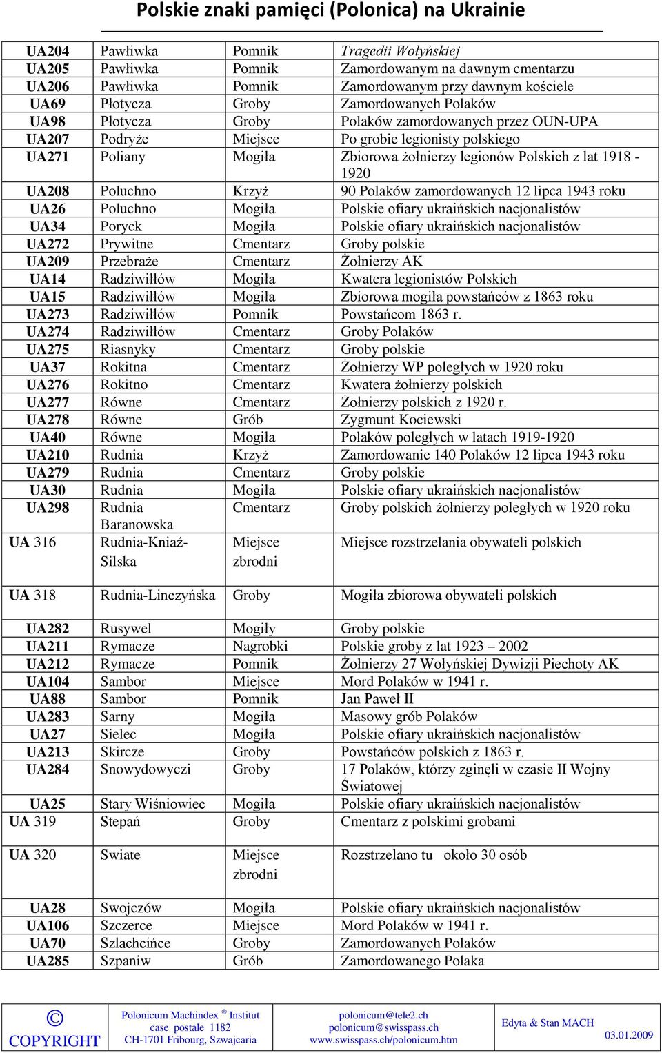 90 Polaków zamordowanych 12 lipca 1943 UA26 Poluchno Mogiła Polskie ofiary ukraińskich nacjonalistów UA34 Poryck Mogiła Polskie ofiary ukraińskich nacjonalistów UA272 Prywitne Cmentarz Groby polskie