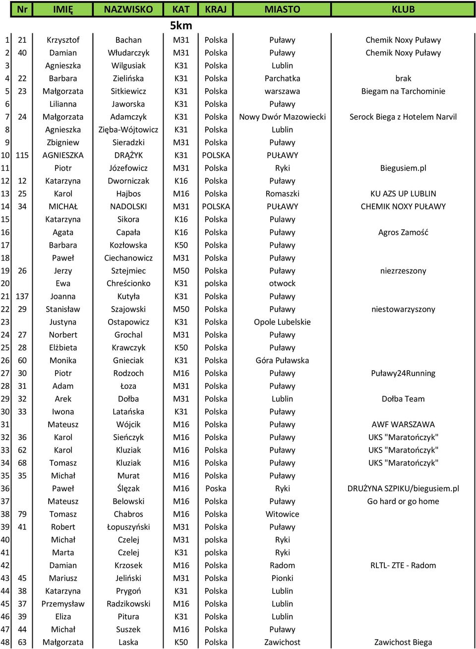 Nowy Dwór Mazowiecki Serock Biega z Hotelem Narvil 8 Agnieszka Zięba-Wójtowicz K31 Polska Lublin 9 Zbigniew Sieradzki M31 Polska Puławy 10 115 AGNIESZKA DRĄŻYK K31 POLSKA PUŁAWY 11 Piotr Józefowicz