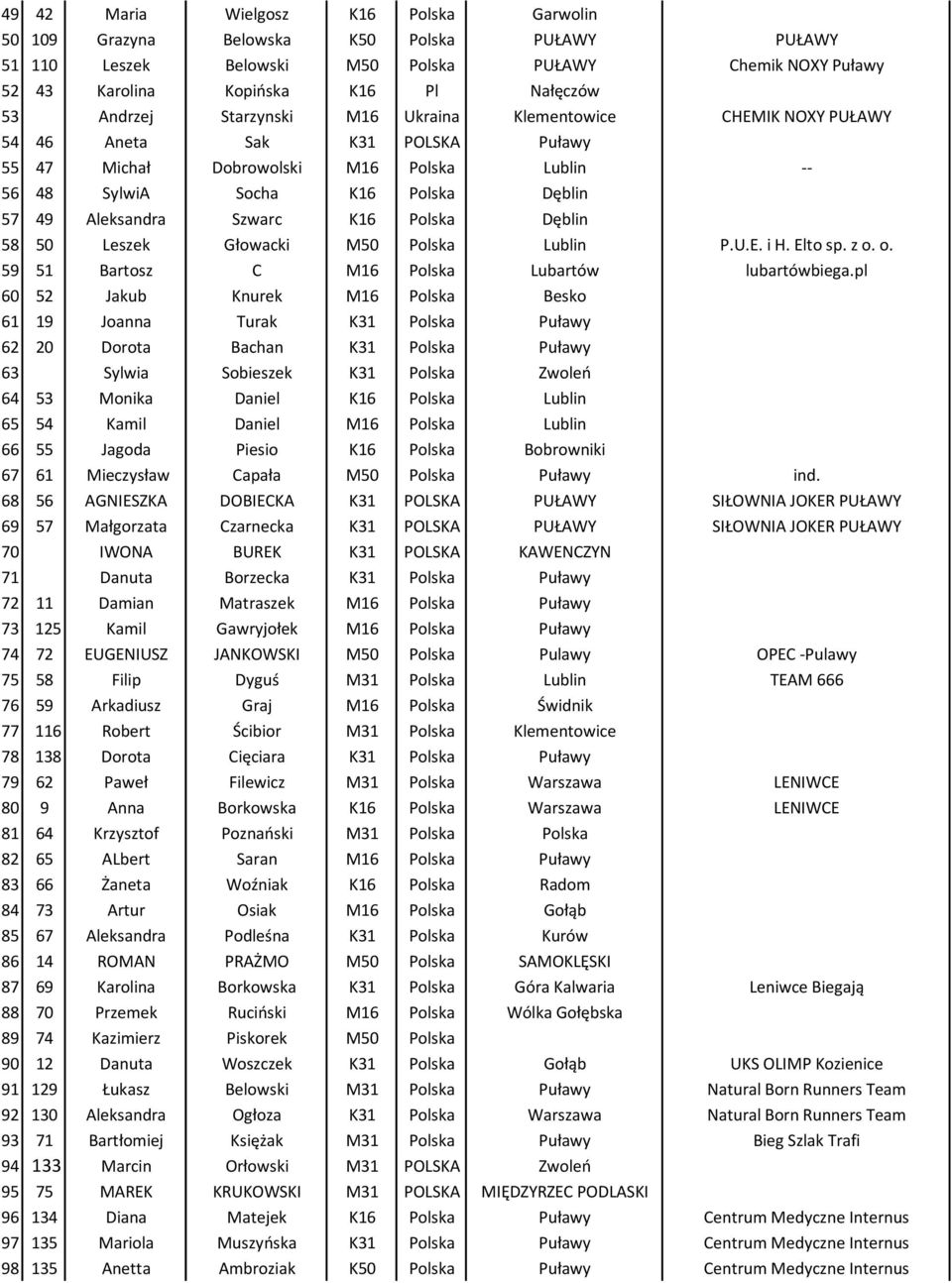 Szwarc K16 Polska Dęblin 58 50 Leszek Głowacki M50 Polska Lublin P.U.E. i H. Elto sp. z o. o. 59 51 Bartosz C M16 Polska Lubartów lubartówbiega.