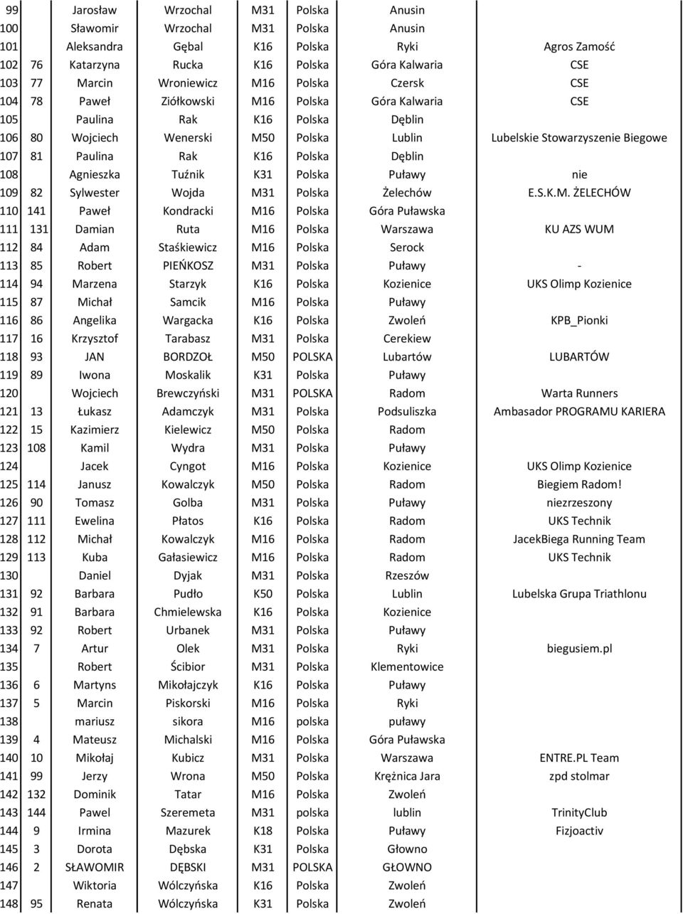 81 Paulina Rak K16 Polska Dęblin 108 Agnieszka Tuźnik K31 Polska Puławy nie 109 82 Sylwester Wojda M3