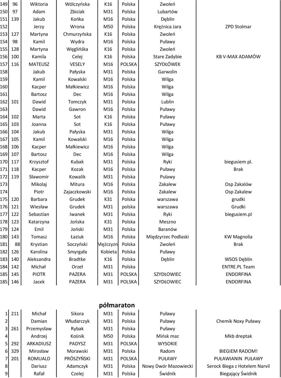 POLSKA SZYDŁÓWEK 158 Jakub Pałyska M31 Polska Garwolin 159 Kamil Kowalski M16 Polska Wilga 160 Kacper Małkiewicz M16 Polska Wilga 161 Bartosz Dec M16 Polska Wilga 162 101 Dawid Tomczyk M31 Polska