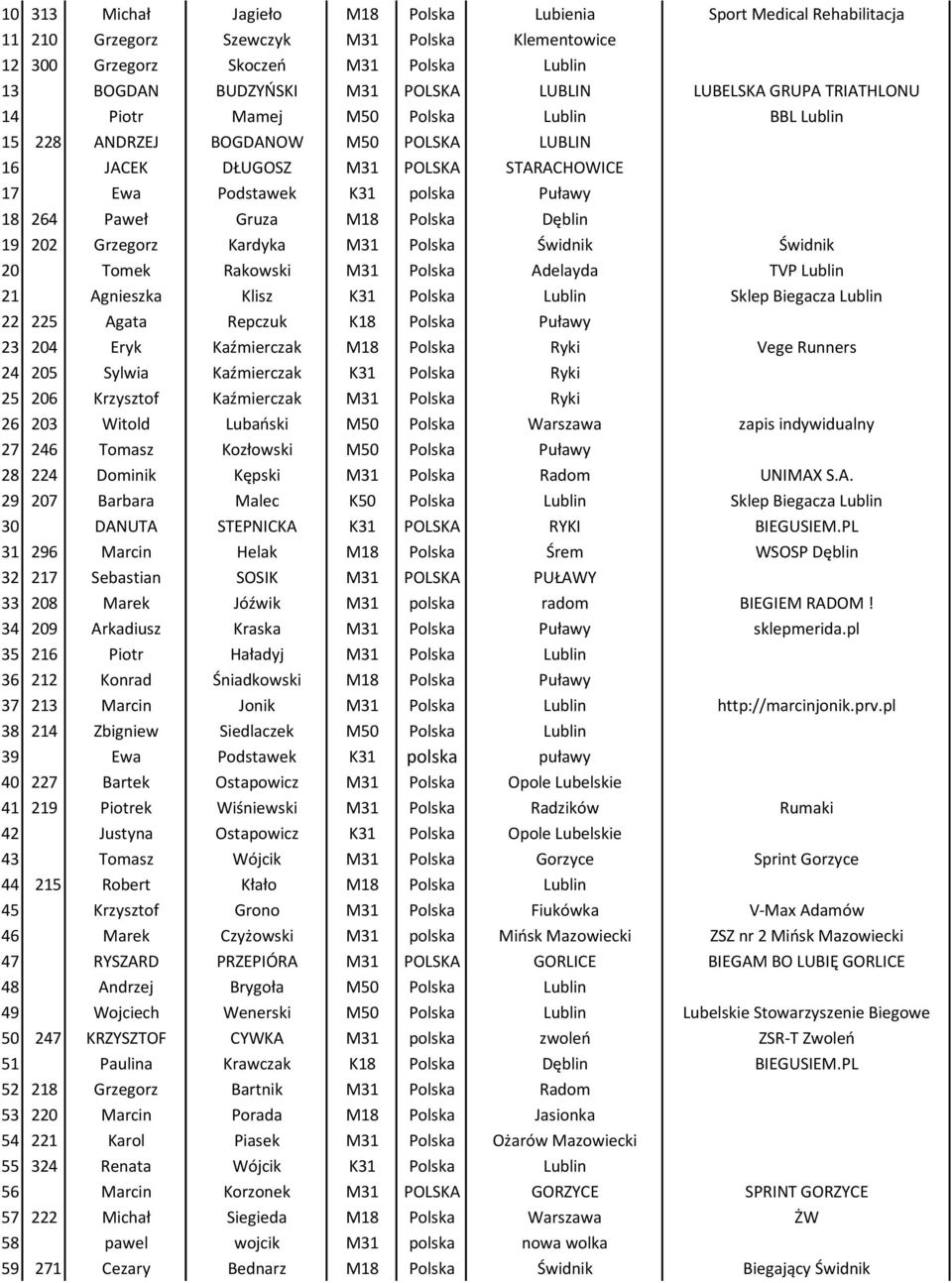 Paweł Gruza M18 Polska Dęblin 19 202 Grzegorz Kardyka M31 Polska Świdnik Świdnik 20 Tomek Rakowski M31 Polska Adelayda TVP Lublin 21 Agnieszka Klisz K31 Polska Lublin Sklep Biegacza Lublin 22 225