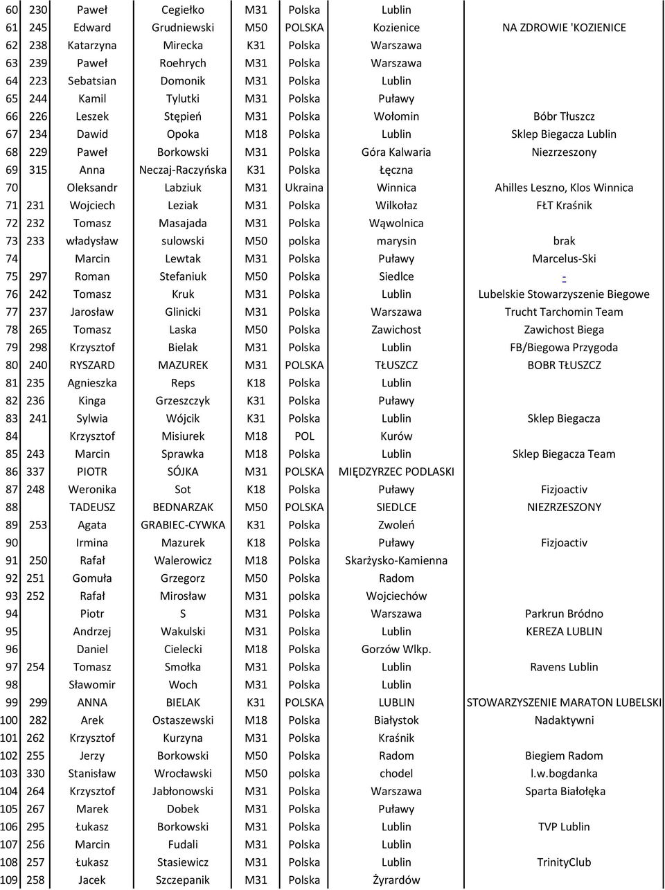 Paweł Borkowski M31 Polska Góra Kalwaria Niezrzeszony 69 315 Anna Neczaj-Raczyńska K31 Polska Łęczna 70 Oleksandr Labziuk M31 Ukraina Winnica Ahilles Leszno, Klos Winnica 71 231 Wojciech Leziak M31