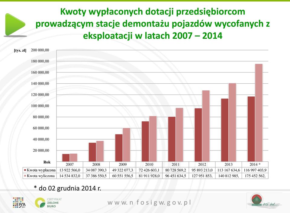 2011 2012 2013 2014 * Kwota wypłacona 13 922 566,0 34 087 390,3 49 322 077,3 72 426 603,1 80 728 569,2 95 893 213,0 113 167 634,6 116 997