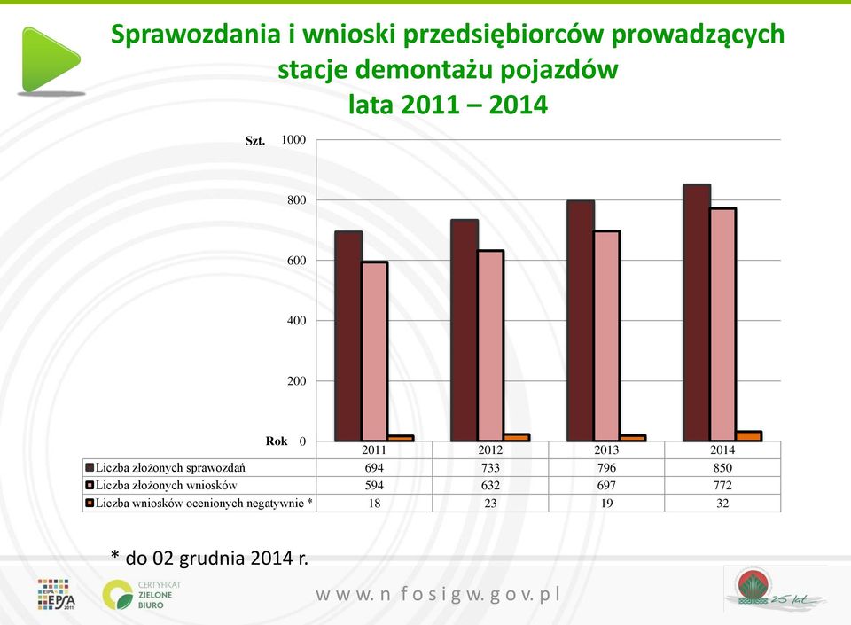 1000 800 600 400 200 Rok 0 2011 2012 2013 2014 Liczba złożonych sprawozdań