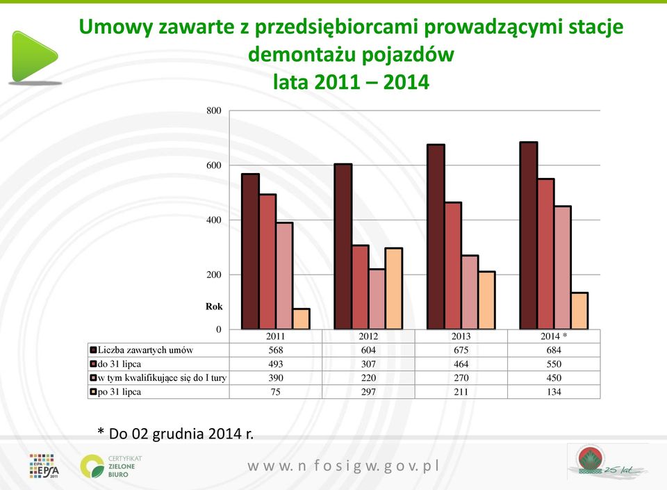 zawartych umów 568 604 675 684 do 31 lipca 493 307 464 550 w tym