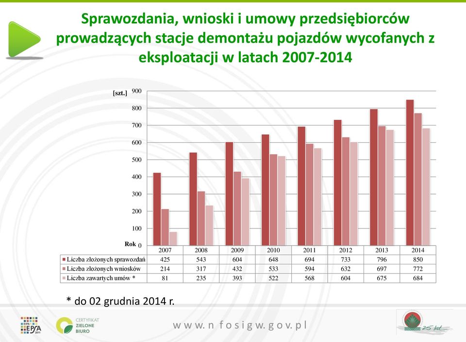 ] 900 800 700 600 500 400 300 200 100 Rok 0 2007 2008 2009 2010 2011 2012 2013 2014 Liczba złożonych