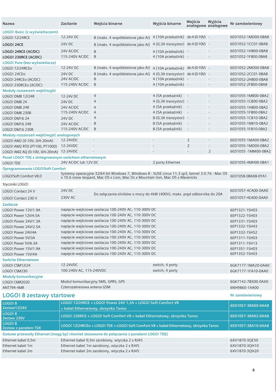 24RCE (AC/DC) 24V AC/DC 8 4 (10A przekaźnik) - - 6ED1052-1HB00-0BA8 LOGO! 230RCE (AC/DC) 115-240V AC/DC 8 4 (10A przekaźnik) - - 6ED1052-1FB00-0BA8 LOGO! Pure (bez wyświetlacza) LOGO!