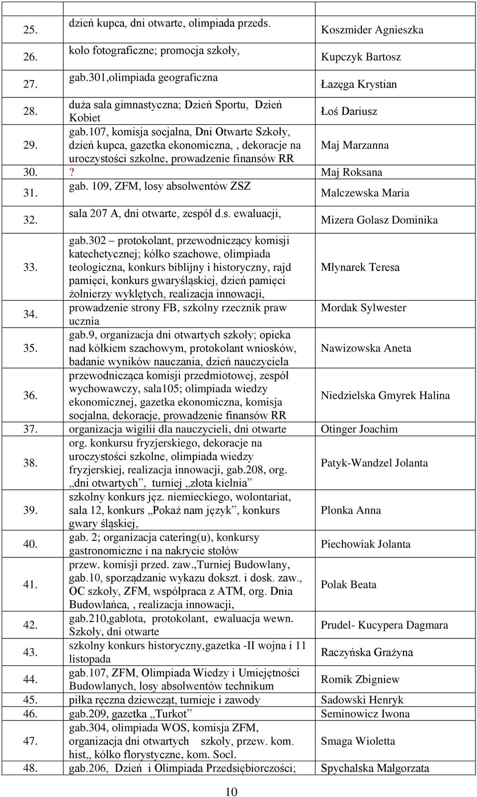 107, komisja socjalna, Dni Otwarte Szkoły, dzień kupca, gazetka ekonomiczna,, dekoracje na Maj Marzanna uroczystości szkolne, prowadzenie finansów RR 30.? Maj Roksana 31. gab.