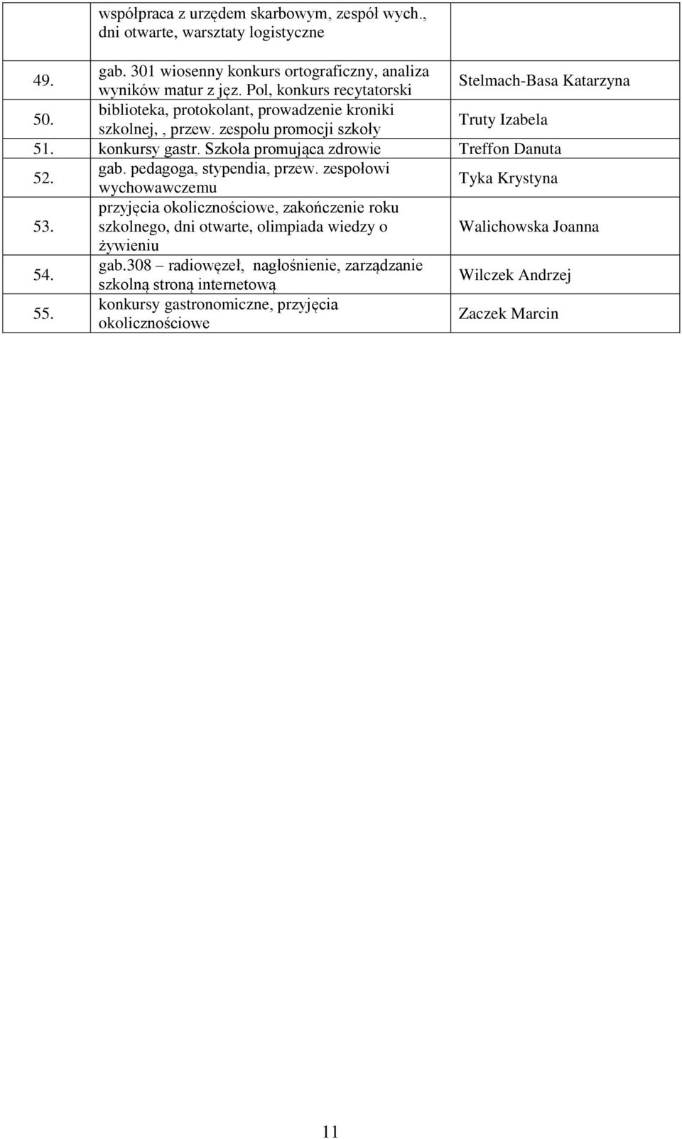 Szkoła promująca zdrowie Treffon Danuta 52. gab. pedagoga, stypendia, przew. zespołowi wychowawczemu Tyka Krystyna 53.
