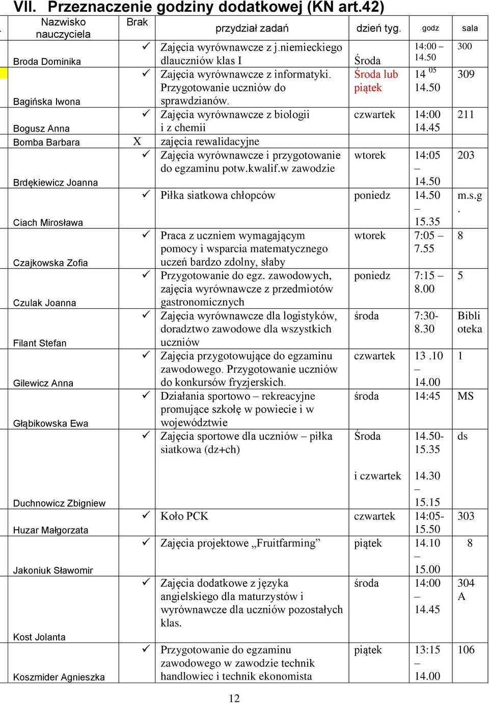 kwalif.w zawodzie Brdękiewicz Joanna Ciach Mirosława Czajkowska Zofia Czulak Joanna Filant Stefan Gilewicz Anna Głąbikowska Ewa przydział zadań dzień tyg. godz sala Środa Środa lub piątek 14:00 14.
