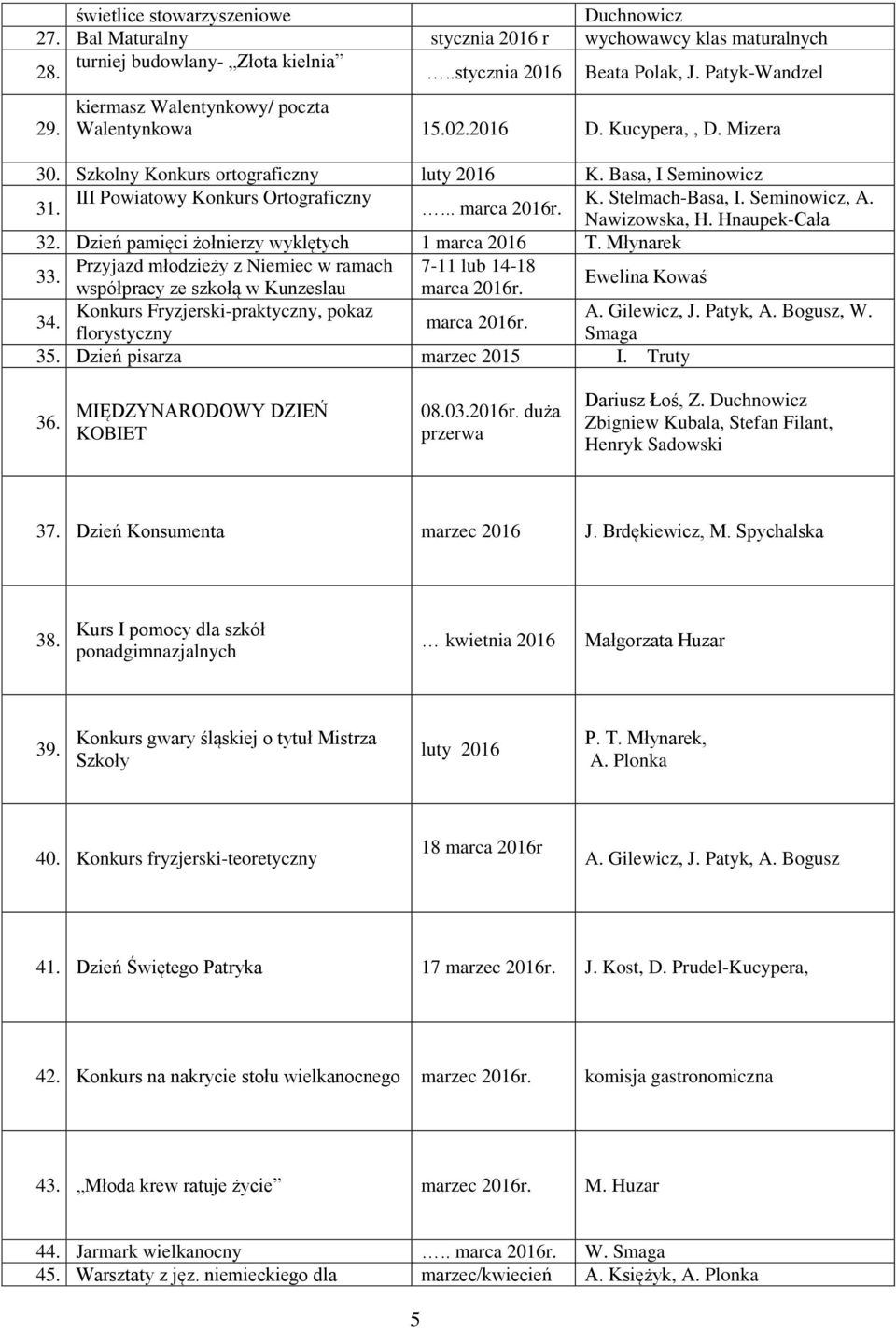 K. Stelmach-Basa, I. Seminowicz, A. Nawizowska, H. Hnaupek-Cała 32. Dzień pamięci żołnierzy wyklętych 1 marca 2016 T. Młynarek Przyjazd młodzieży z Niemiec w ramach 7-11 lub 14-18 33.