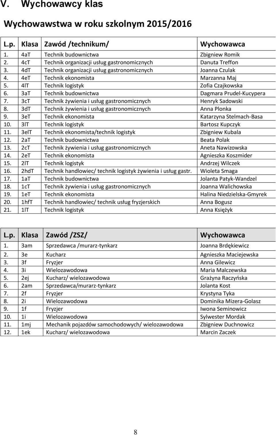 4lT Technik logistyk Zofia Czajkowska 6. 3aT Technik budownictwa Dagmara Prudel-Kucypera 7. 3cT Technik żywienia i usług gastronomicznych Henryk Sadowski 8.