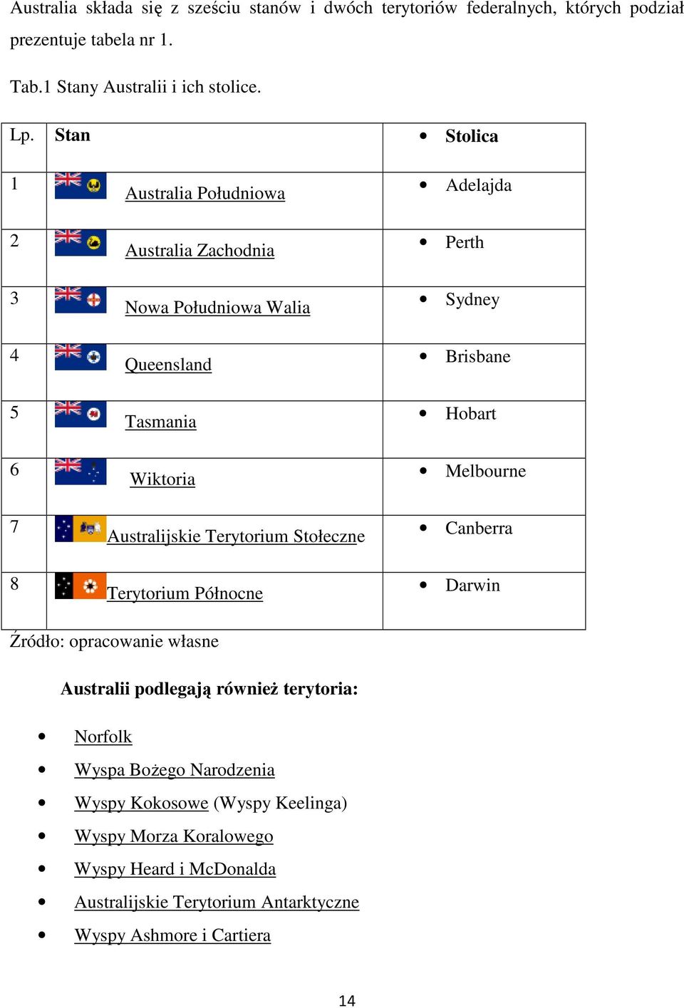 Terytorium Północne Adelajda Perth Sydney Brisbane Hobart Melbourne Canberra Darwin Źródło: opracowanie własne Australii podlegają równieŝ terytoria: Norfolk