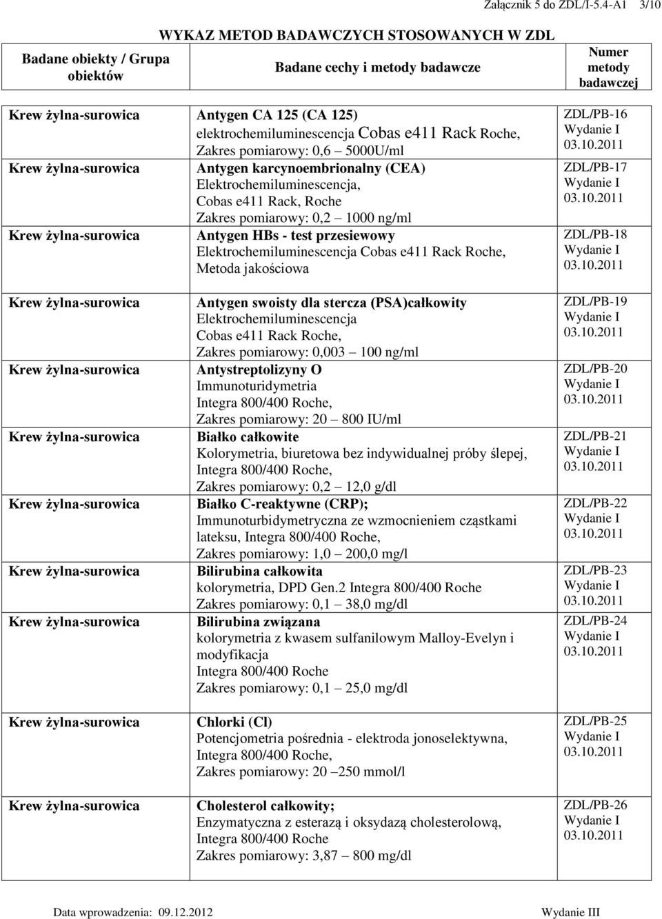 Elektrochemiluminescencja Metoda jakościowa ZDL/PB-16 ZDL/PB-17 ZDL/PB-18 Antygen swoisty dla stercza (PSA)całkowity Elektrochemiluminescencja 0,003 100 ng/ml Antystreptolizyny O Immunoturidymetria