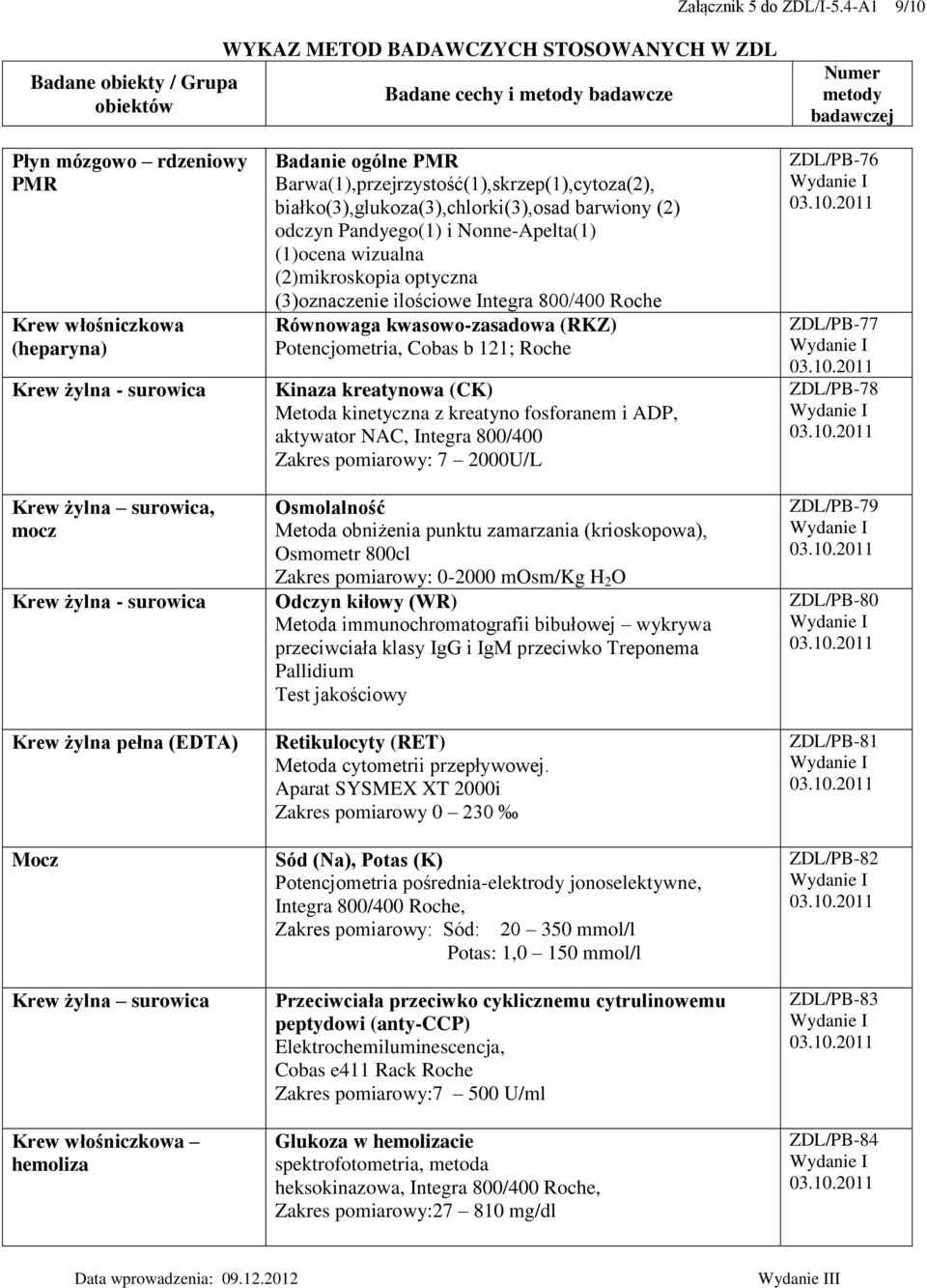 surowica Krew włośniczkowa hemoliza Badanie ogólne PMR Barwa(1),przejrzystość(1),skrzep(1),cytoza(2), białko(3),glukoza(3),chlorki(3),osad barwiony (2) odczyn Pandyego(1) i Nonne-Apelta(1) (1)ocena