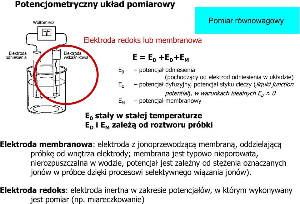 temperaturze E D i E M zależą od roztworu próbki Elektroda membranowa: elektroda z jonoprzewodzącą membraną, oddzielającą próbkę od wnętrza elektrody; membrana jest typowo nieporowata,