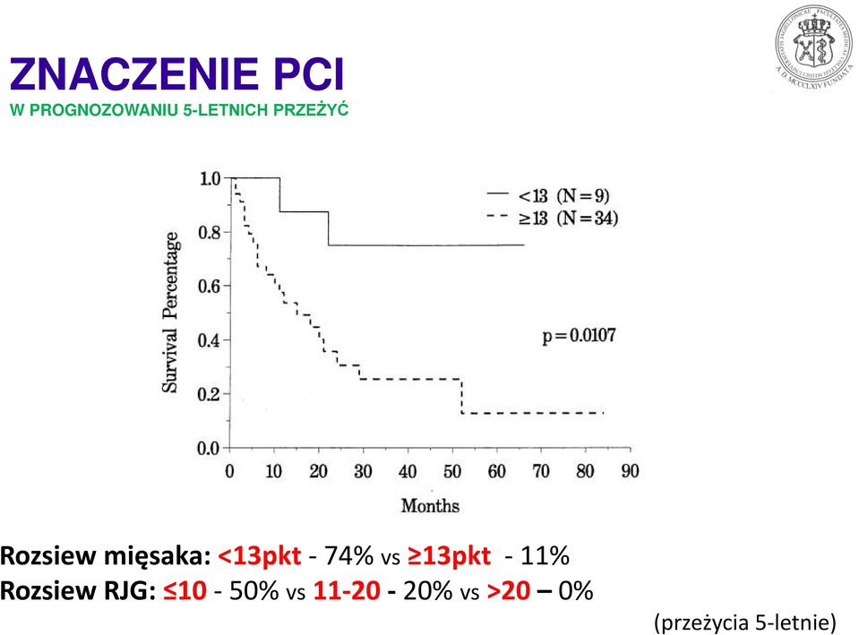 vs 13pkt - 11% Rozsiew RJG: 10-50% vs