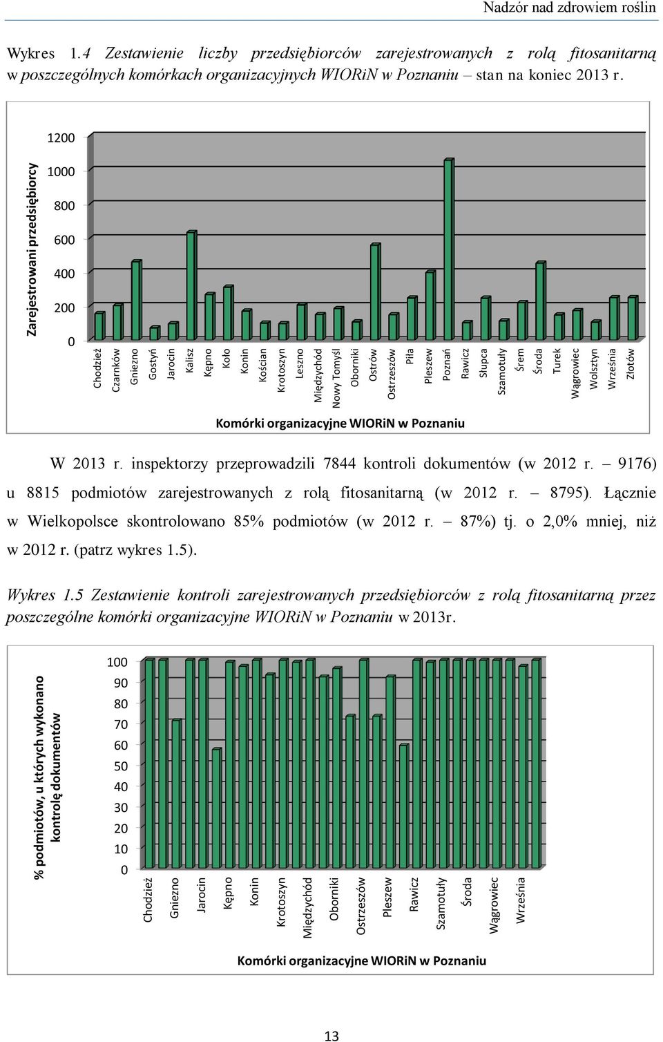 Wolsztyn Września Złotów Zarejestrowani przedsiębiorcy Nadzór nad zdrowiem roślin Wykres 1.