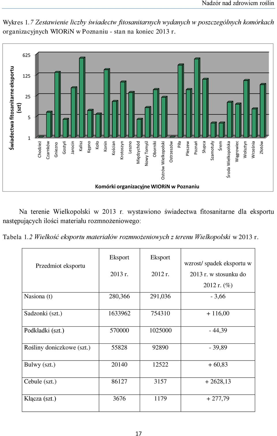 7 Zestawienie liczby świadectw fitosanitarnych wydanych w poszczególnych komórkach organizacyjnych WIORiN w Poznaniu - stan na koniec 2013 r.