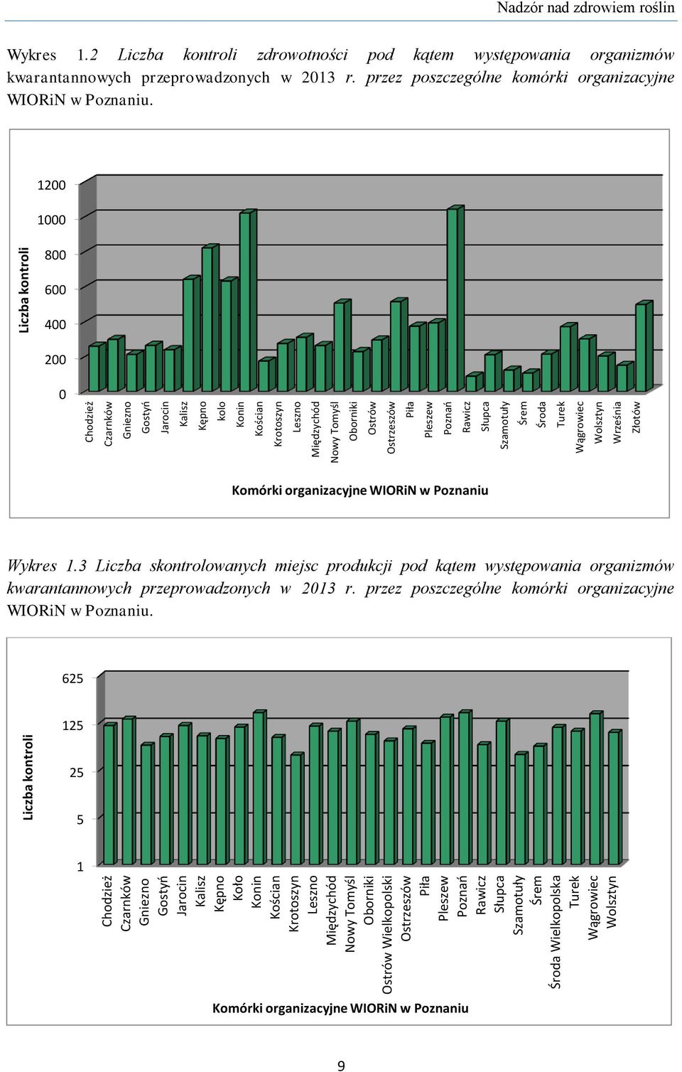 Ostrzeszów Piła Pleszew Poznań Rawicz Słupca Szamotuły Śrem Środa Turek Wągrowiec Wolsztyn Września Złotów Liczba kontroli Nadzór nad zdrowiem roślin Wykres 1.